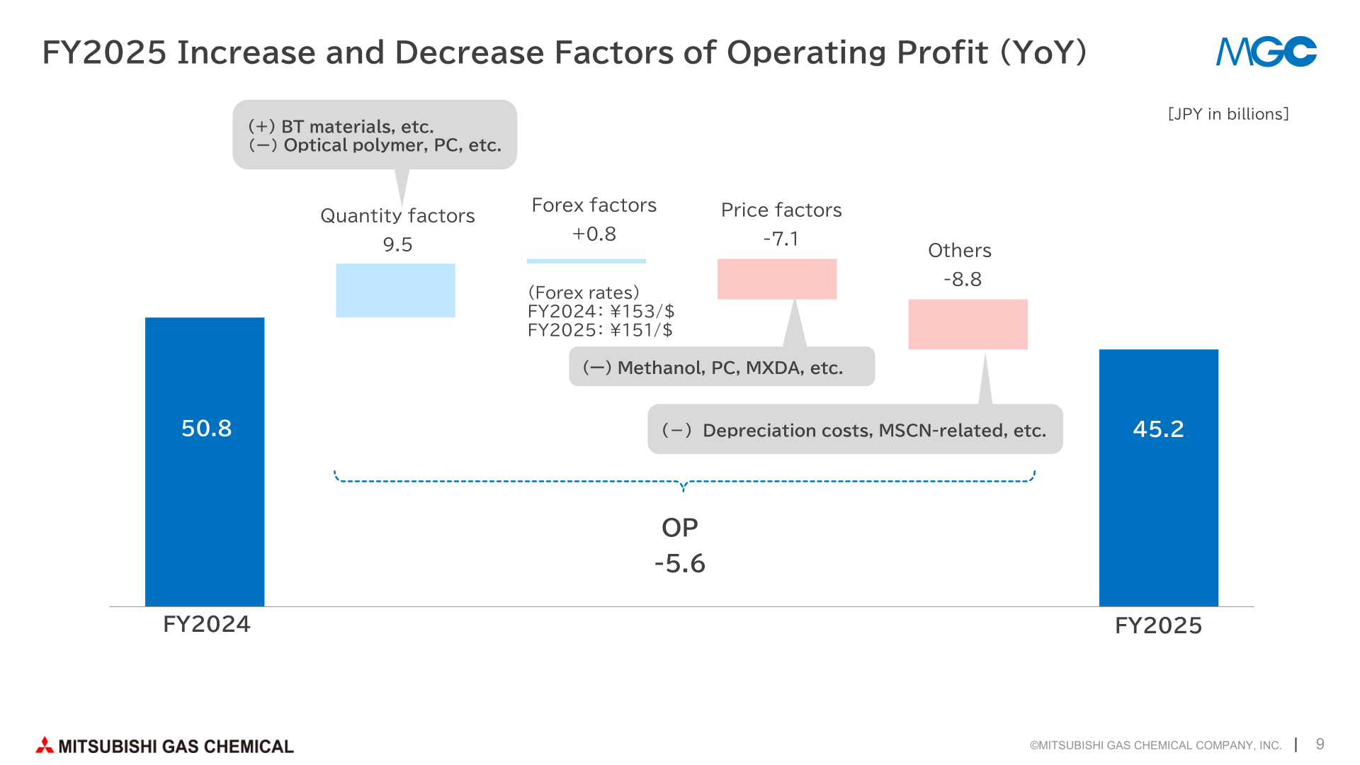 Waterfall chart of year-on-year operating profit factors for FY2025: from ¥50.8 billion in FY2024, quantity factors +9.5, price factors -7.1, forex factors +0.8, and others -8.8, to ¥45.2 billion in FY2025.