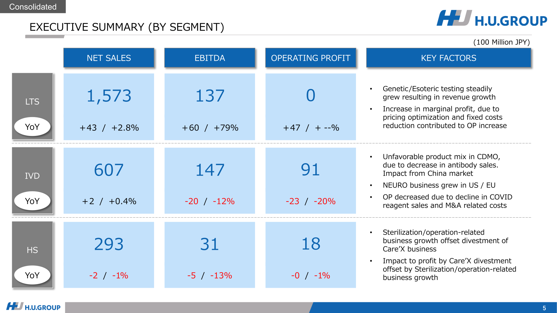 Executive summary by segment showing net sales, operating profit, and EBITDA for LTS, IVD, and HS segments