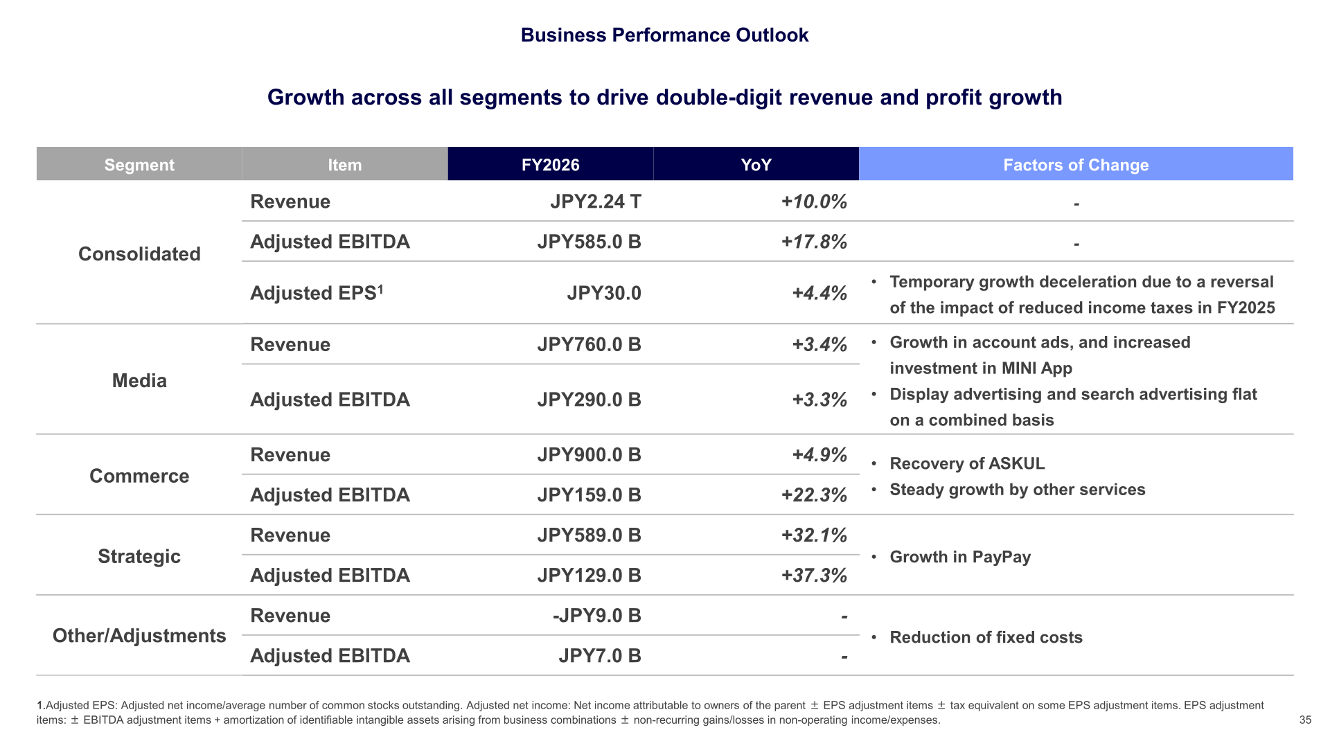 FY2026 business performance outlook by segment