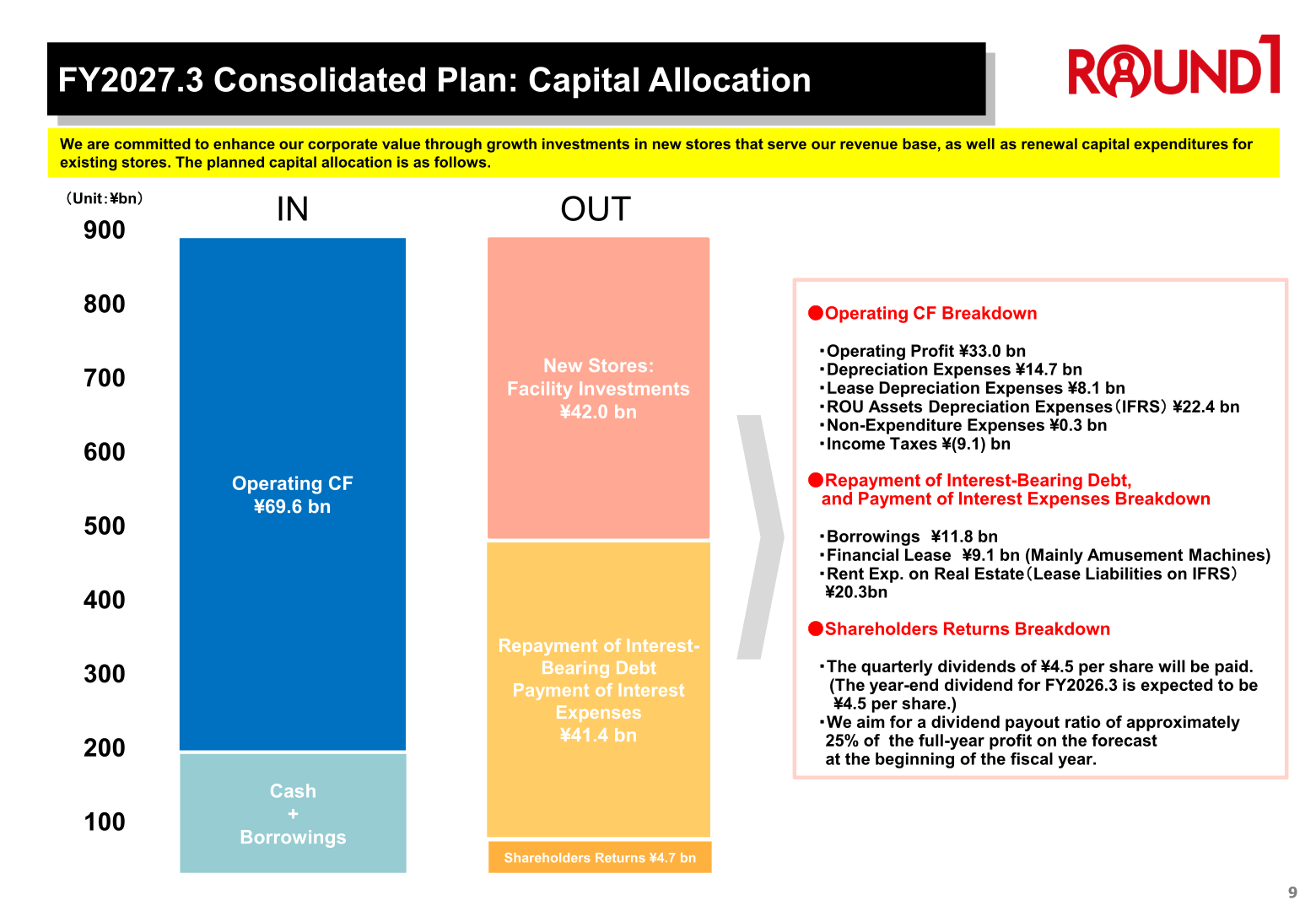 FY2027.3 consolidated capital allocation plan showing operating cash flow and allocations to new store investments, debt repayment and shareholder returns