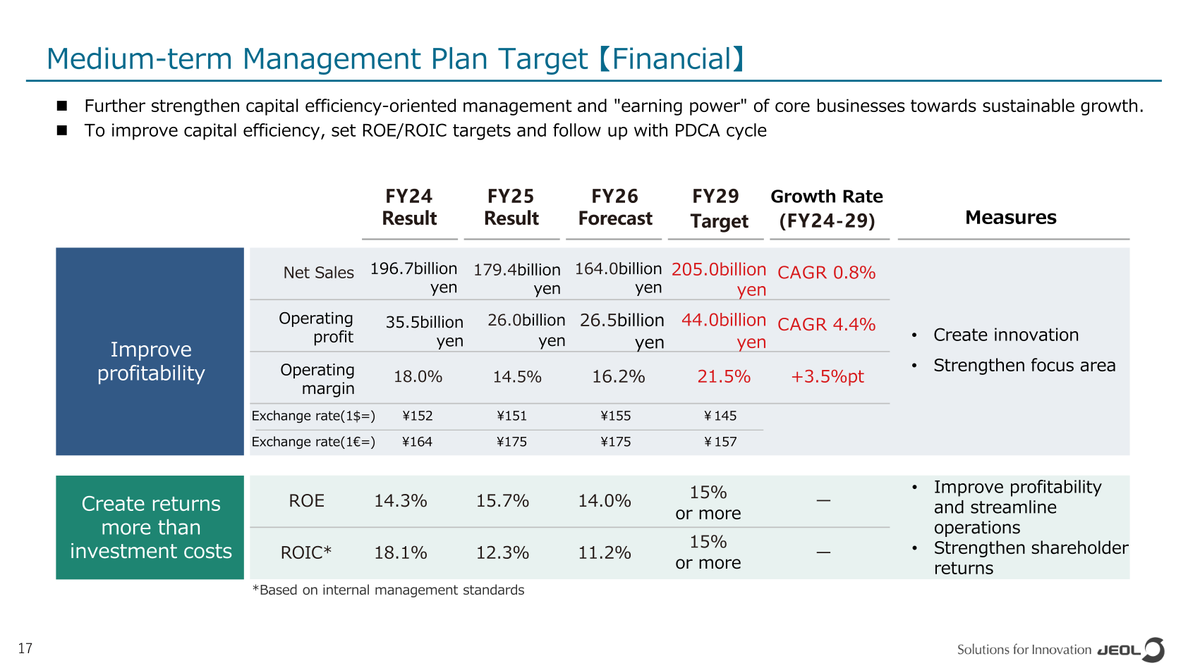 Medium-term management plan financial targets for FY2029 including net sales, operating profit, ROE and ROIC