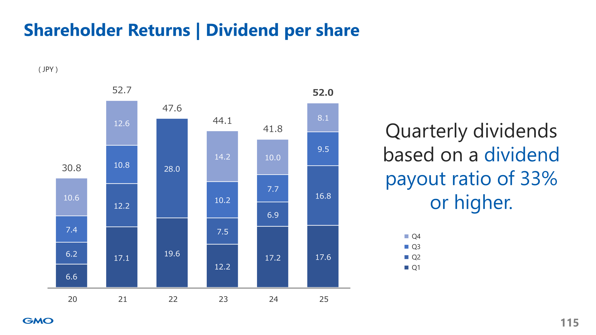 Dividend per share by quarter, FY20 to FY25