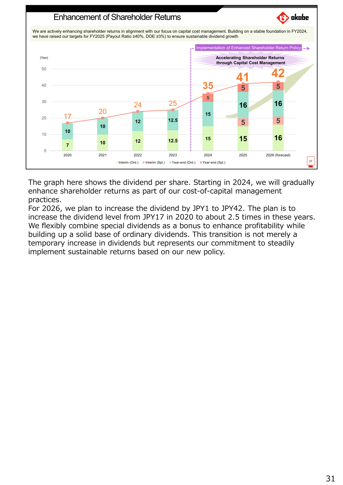 Trend in dividend per share from 2020 to the FY2026 forecast