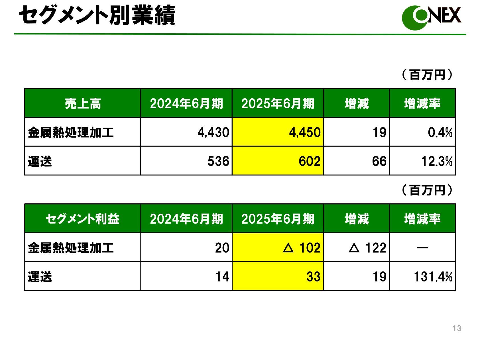 Segment results table showing net sales and segment profit for Metal Heat Treatment and Transportation