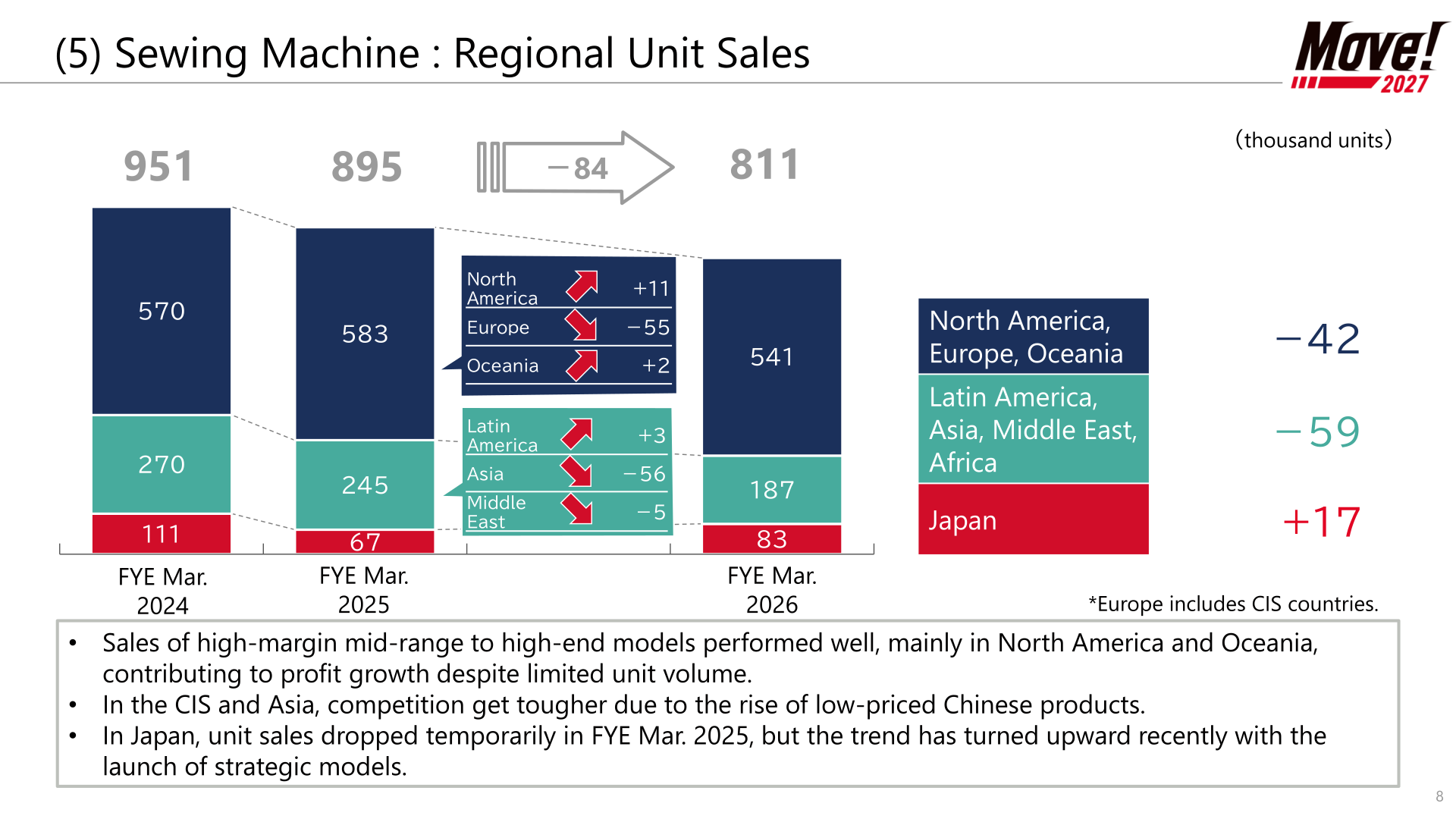 Stacked bar chart of sewing machine regional unit sales for FYE March 2024 to FYE March 2026, showing totals of 951, 895 and 811 thousand units