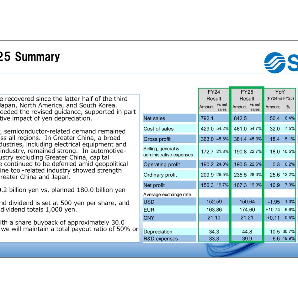 SMC Corporation (6273): FY2025 Results Summary — Record Sales and a 1 Trillion Yen Target for FY2026