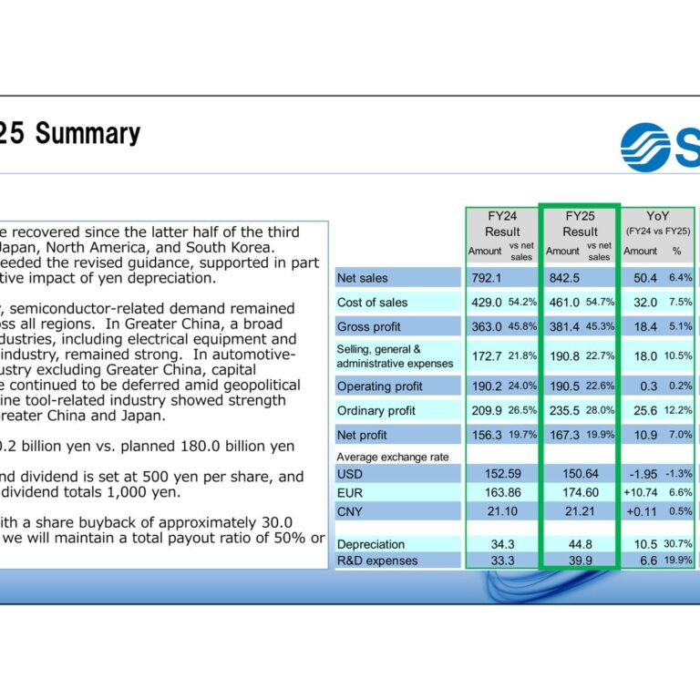 SMC Corporation (6273): FY2025 Results Summary — Record Sales and a 1 Trillion Yen Target for FY2026