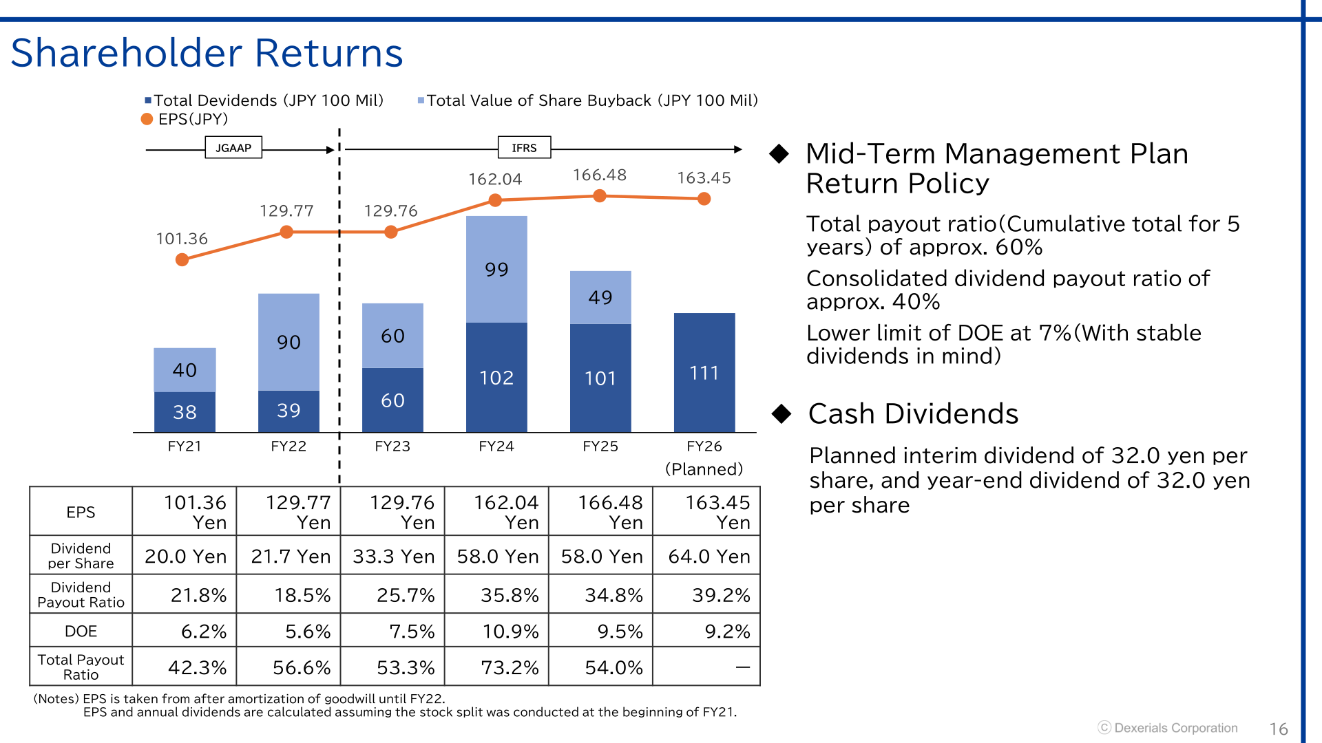 Dexerials shareholder returns: dividends, share buybacks, EPS and payout ratios