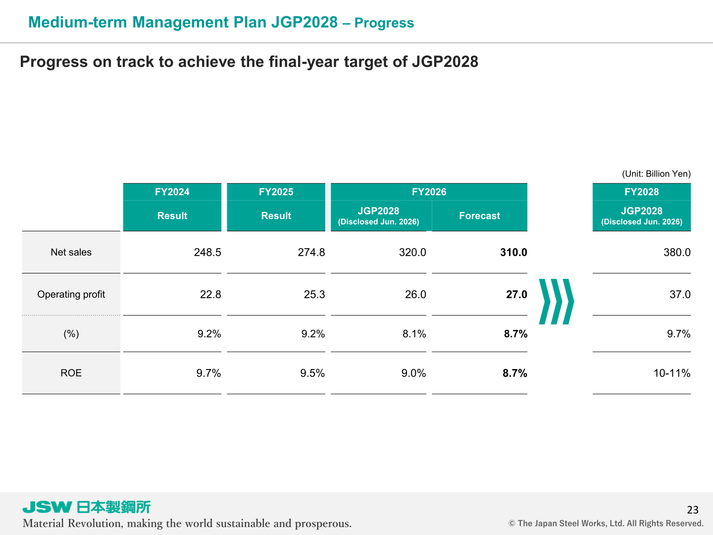 Progress of the medium-term management plan JGP2028