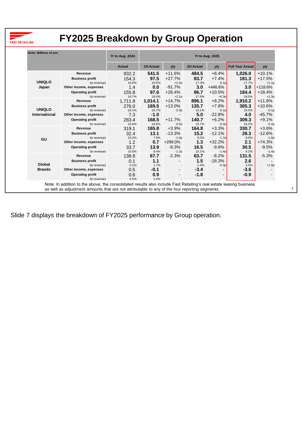 Table of FY2025 full-year results broken down by Group operation: UNIQLO Japan, UNIQLO International, GU and Global Brands, versus FY2024