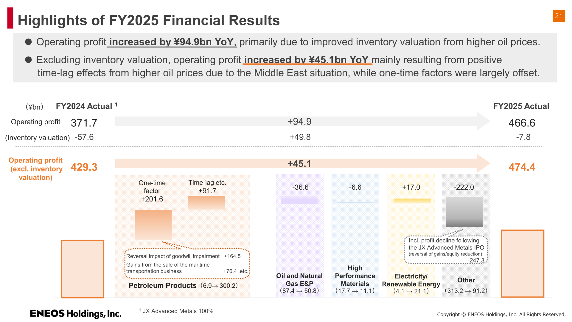Waterfall chart showing FY2025 operating profit increase drivers versus FY2024, including inventory valuation and time-lag effects