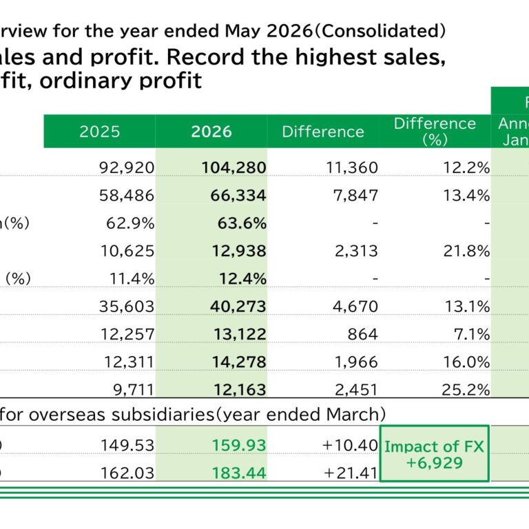 Sakata Seed Corporation (1377): FY2025 Results Summary — Record Sales and Profits, and the Launch of PASSION2035