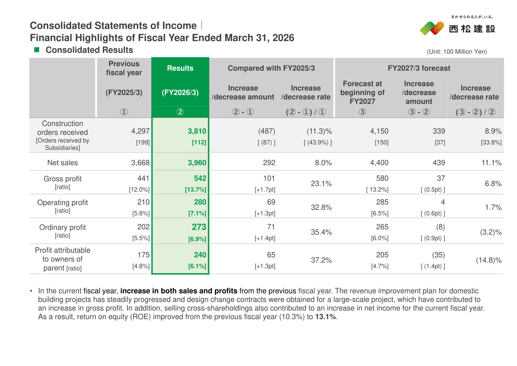 Consolidated statements of income for the fiscal year ended March 31, 2026, comparing FY2026/3 results with FY2025/3 and the FY2027/3 forecast