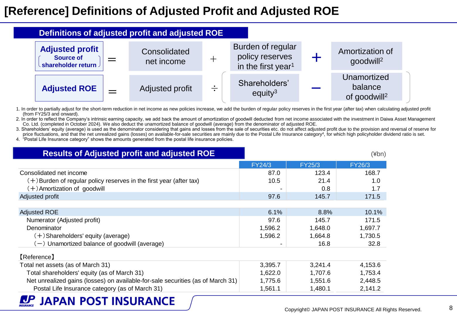 Definitions and three-year results of Adjusted profit and Adjusted ROE