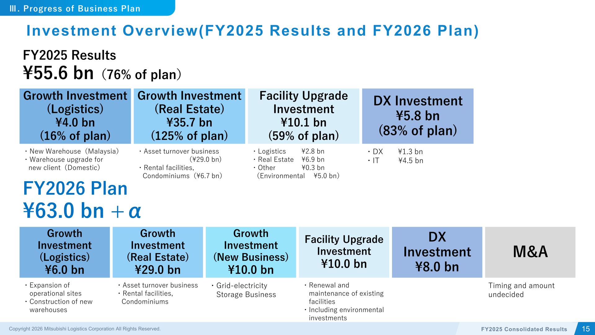 Investment overview for FY2025 results and the FY2026 plan