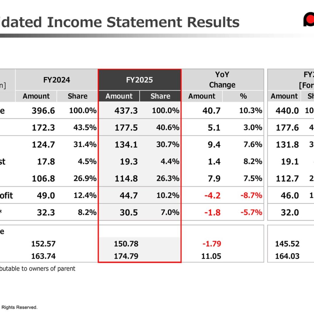 AMADA (6113): FY2025 Results Summary — Record Revenue and Orders, Operating Profit Down 8.7% on Lower Utilization and U.S. Tariffs