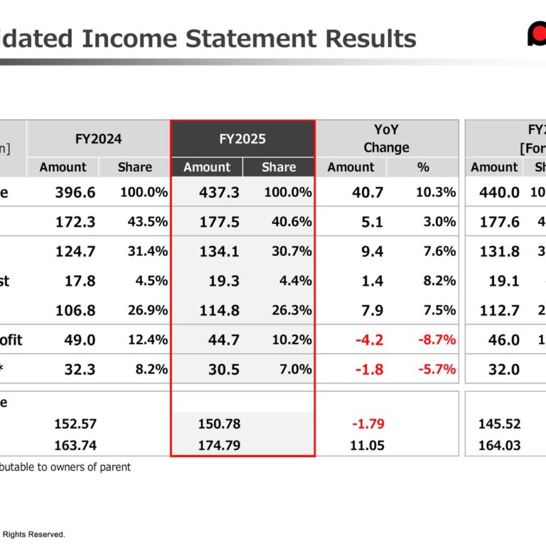 AMADA (6113): FY2025 Results Summary — Record Revenue and Orders, Operating Profit Down 8.7% on Lower Utilization and U.S. Tariffs