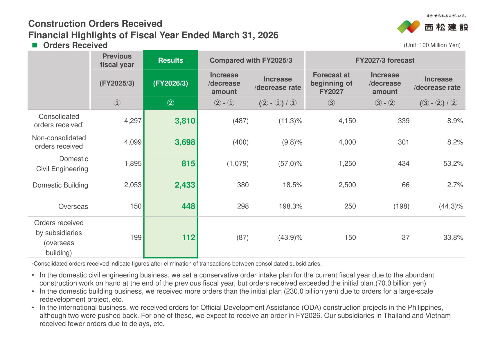 Construction orders received by category for FY2026/3 with comparison to FY2025/3 and the FY2027/3 forecast
