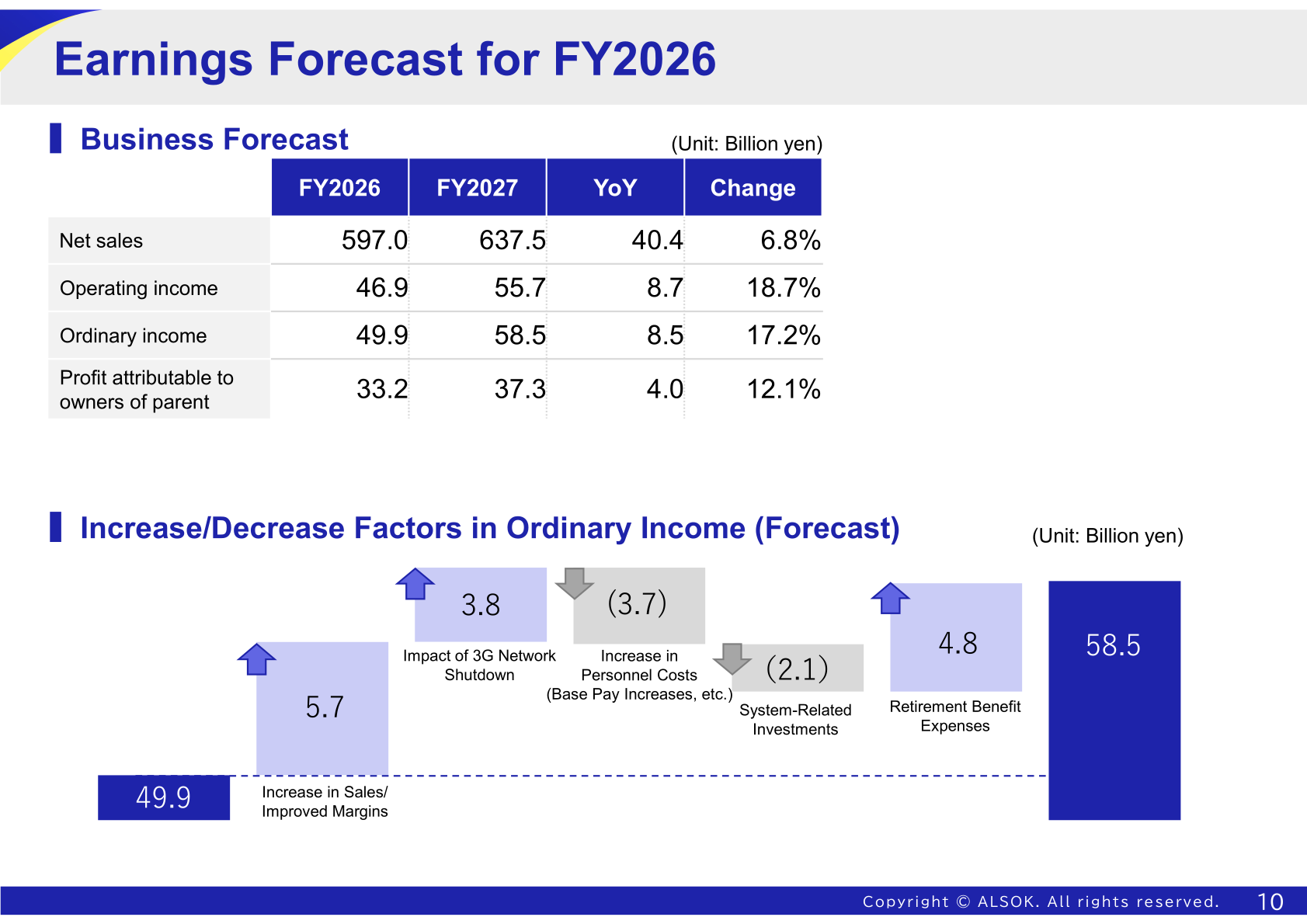 ALSOK FY2027 business forecast table and waterfall chart bridging ordinary income from 49.9 to 58.5 billion yen