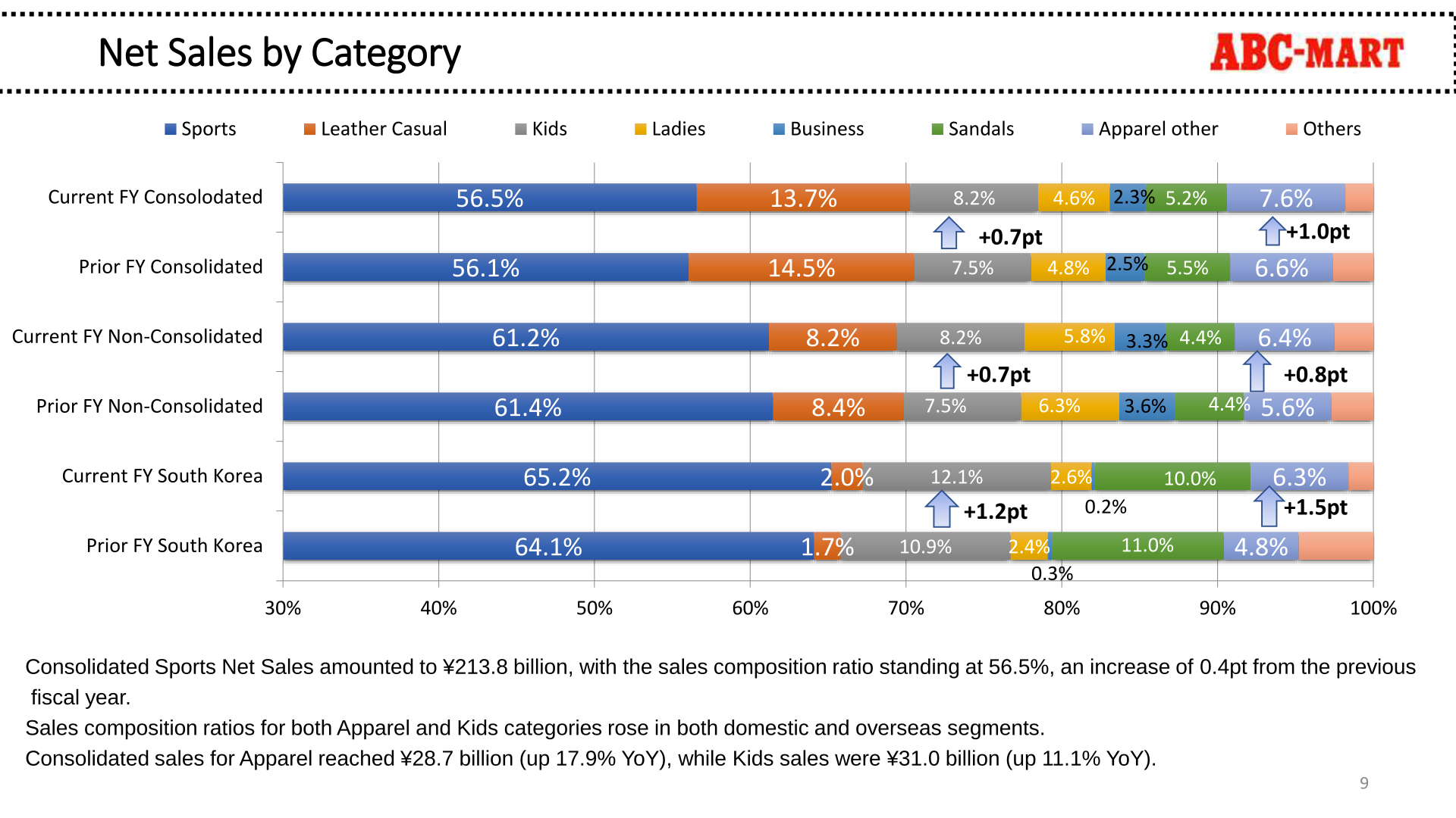 Net sales by category chart showing sports at 56.5% of consolidated sales and rising composition ratios for apparel and kids categories