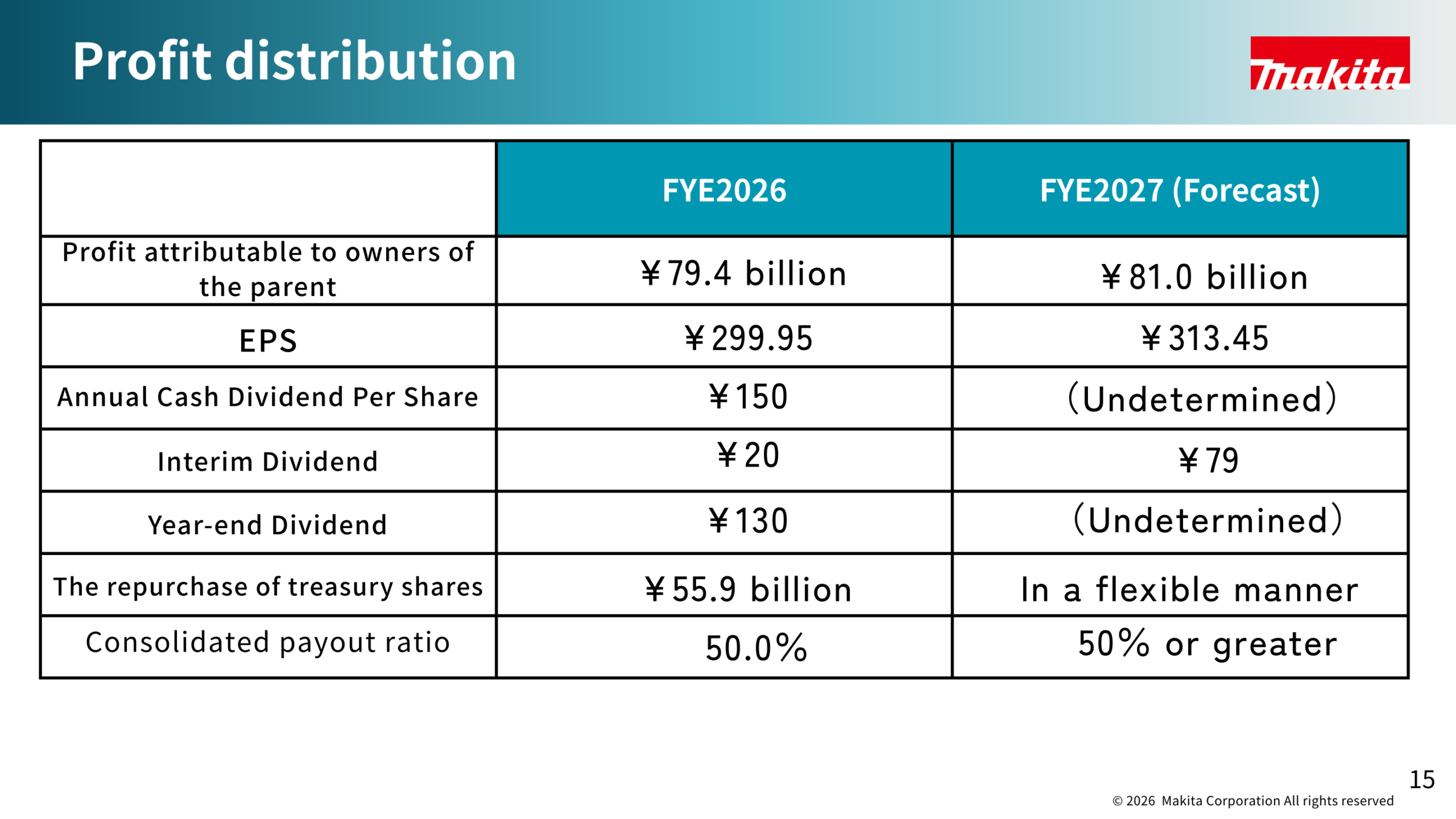 Profit distribution table for FYE2026 and FYE2027 forecast showing profit attributable to owners of the parent, EPS, annual dividend, interim and year-end dividends, treasury share repurchases and consolidated payout ratio