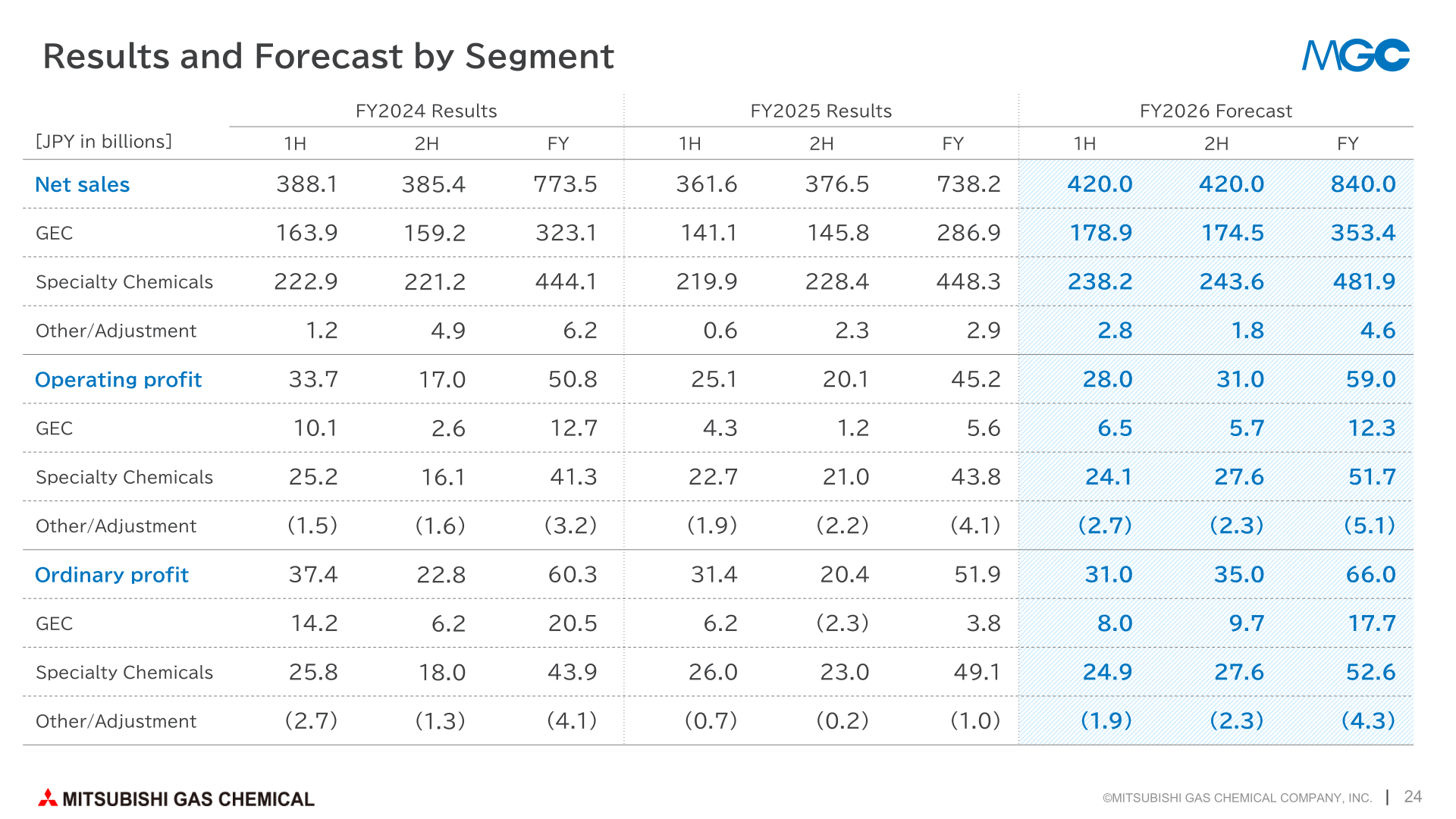 Table of results and forecast by segment showing net sales, operating profit, and ordinary profit for GEC and Specialty Chemicals in FY2024, FY2025, and the FY2026 forecast, split by first half, second half, and full year.