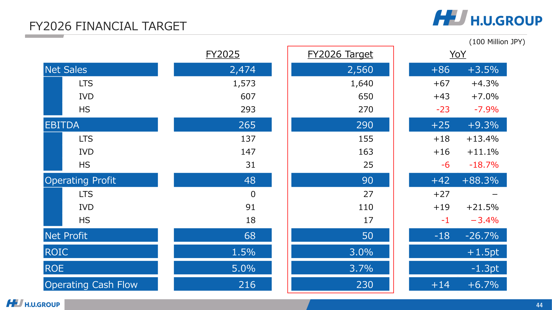 FY2026 financial target table showing net sales, operating profit, EBITDA, and net profit targets by segment