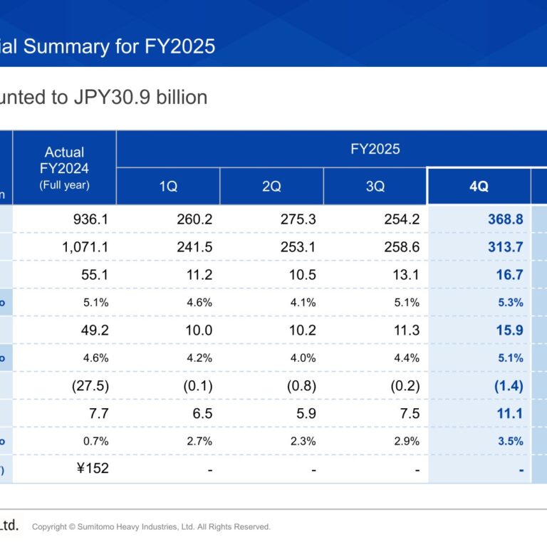 Sumitomo Heavy Industries (6302): FY2025 Results Summary — Orders Up 222.3 Billion Yen, Operating Profit Slips to 51.5 Billion Yen; FY2026 Guidance at 60.0 Billion Yen with Structural Reorganization