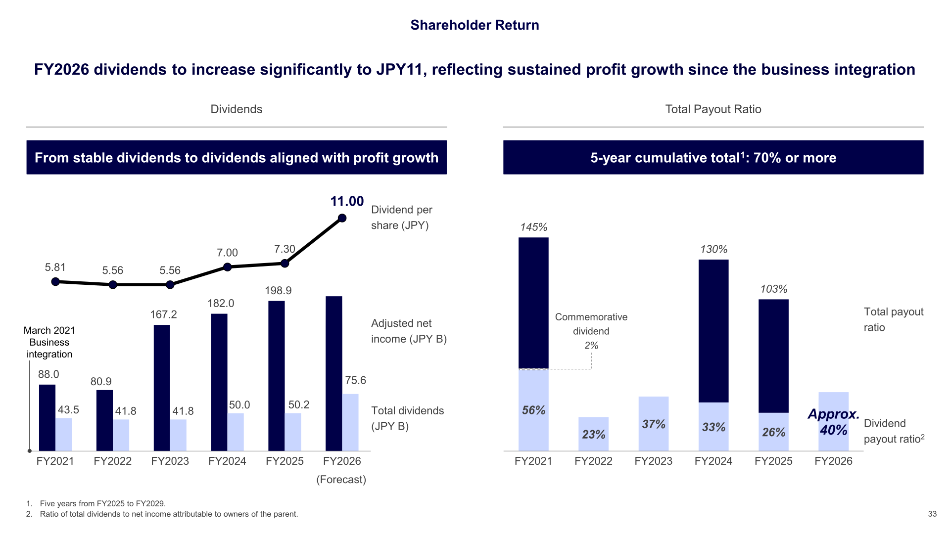 LY Corporation dividend per share and total payout ratio trend, FY2021-FY2026
