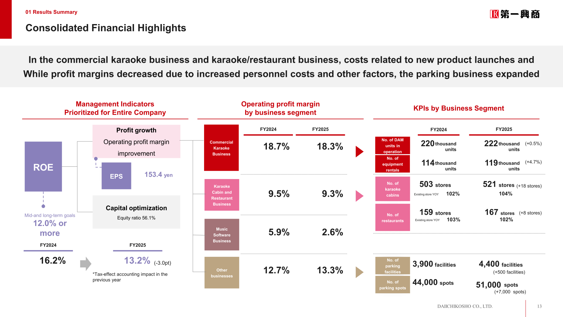 Consolidated financial highlights slide showing ROE, EPS, equity ratio and operating profit margin and KPIs by business segment