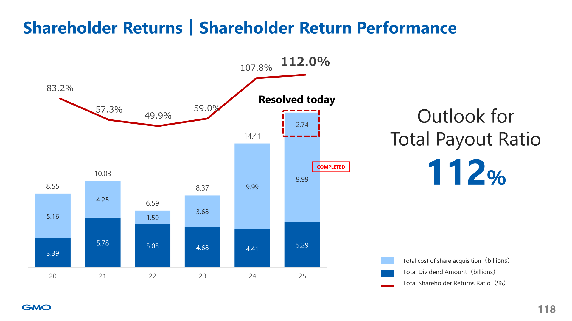 Shareholder return performance: total dividend amount, share acquisition cost and total shareholder returns ratio, FY20 to FY25