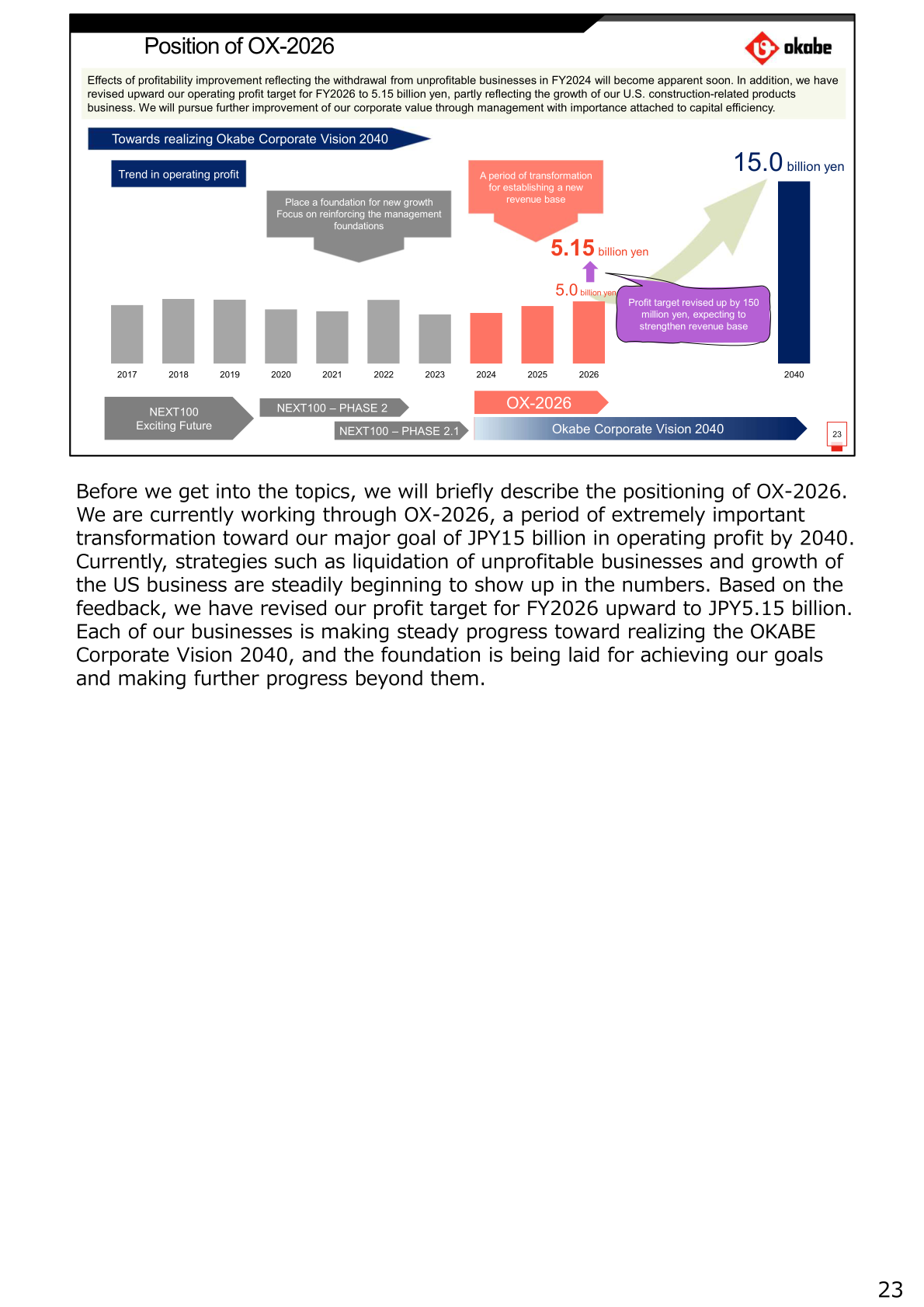 Position of the OX-2026 medium-term management plan and the operating profit target for 2040