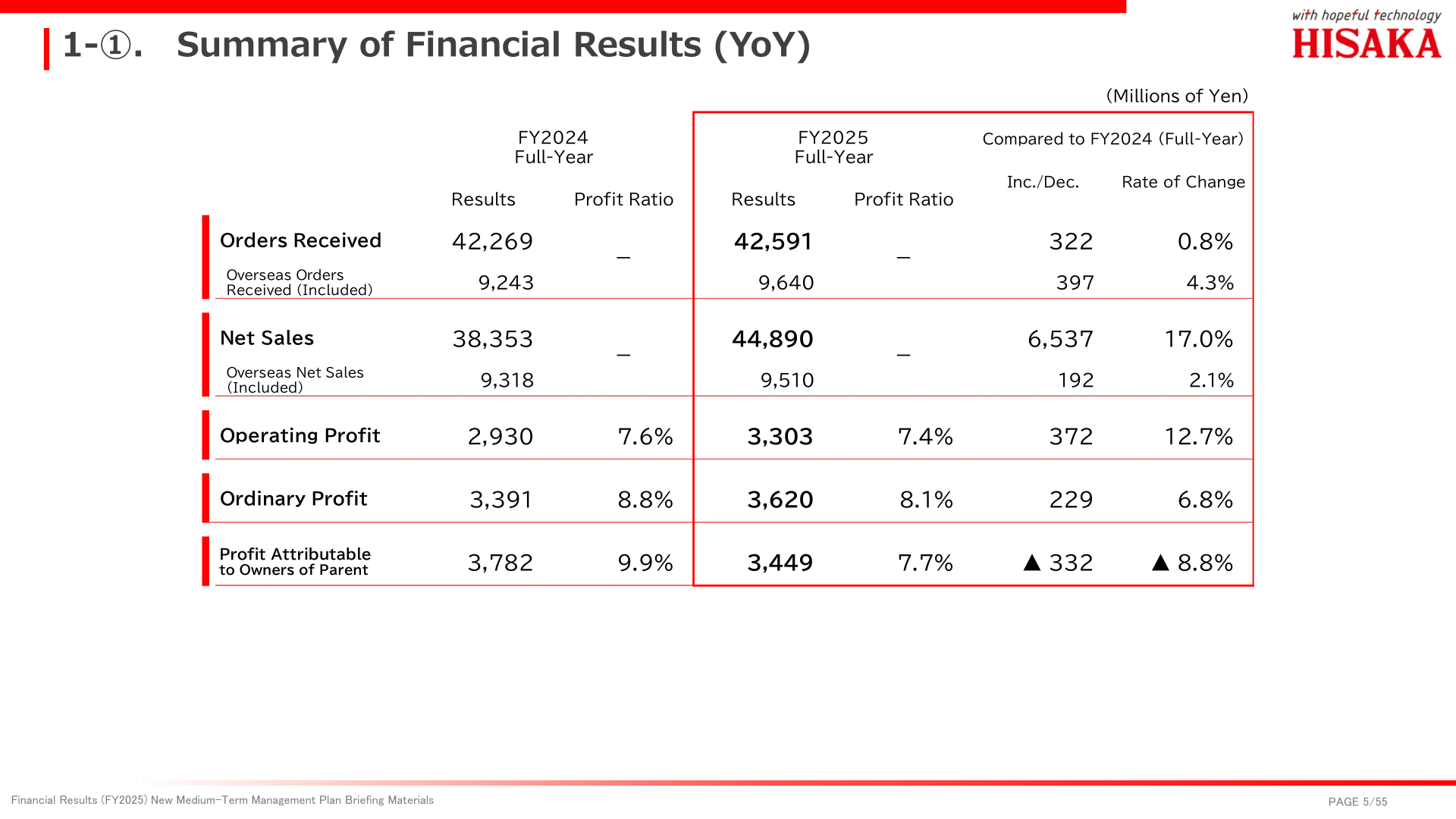 Hisaka Works FY2025 consolidated results table showing orders received, net sales, operating profit, ordinary profit and profit attributable to owners of parent versus FY2024