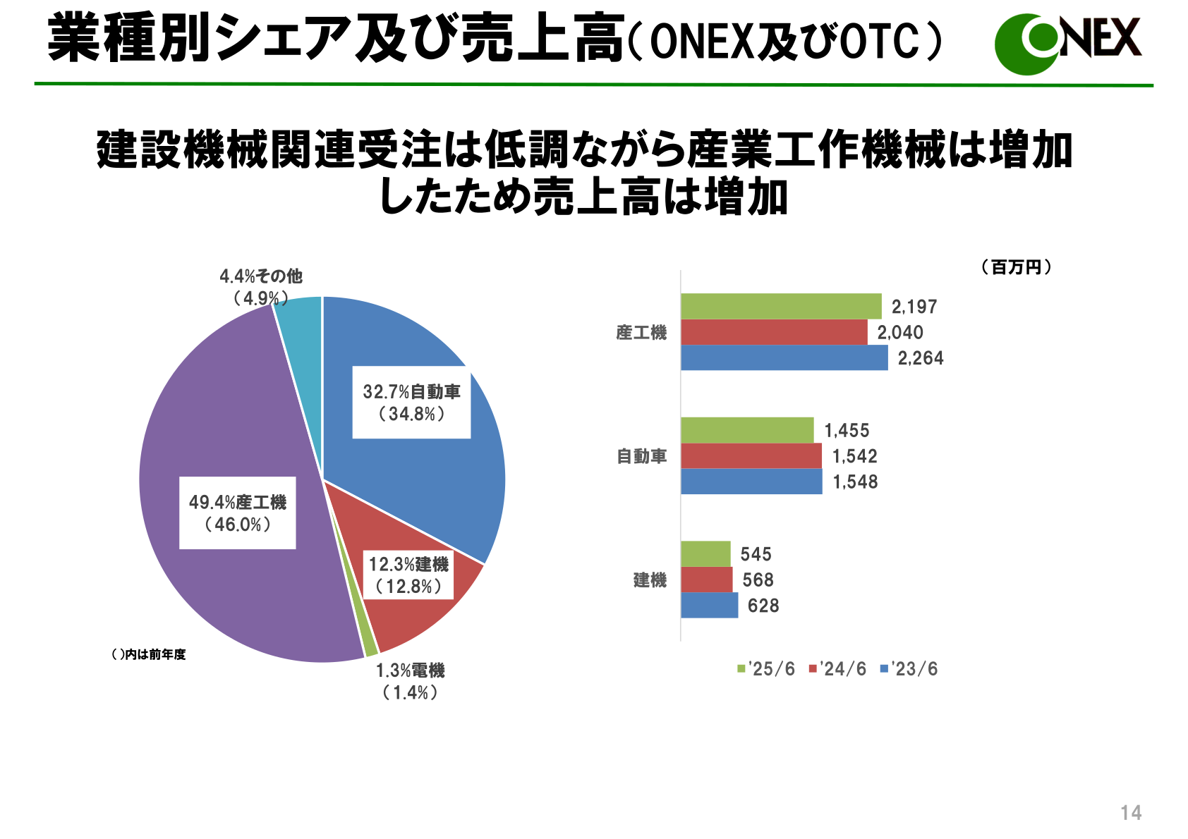 Chart of sales share and sales amounts by customer industry for ONEX and OTC
