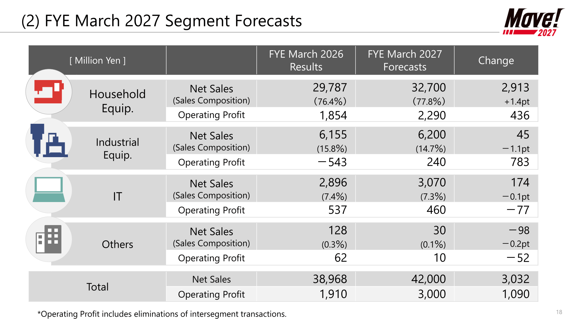 Table of FYE March 2027 segment forecasts for Household Equipment, Industrial Equipment, IT and Others
