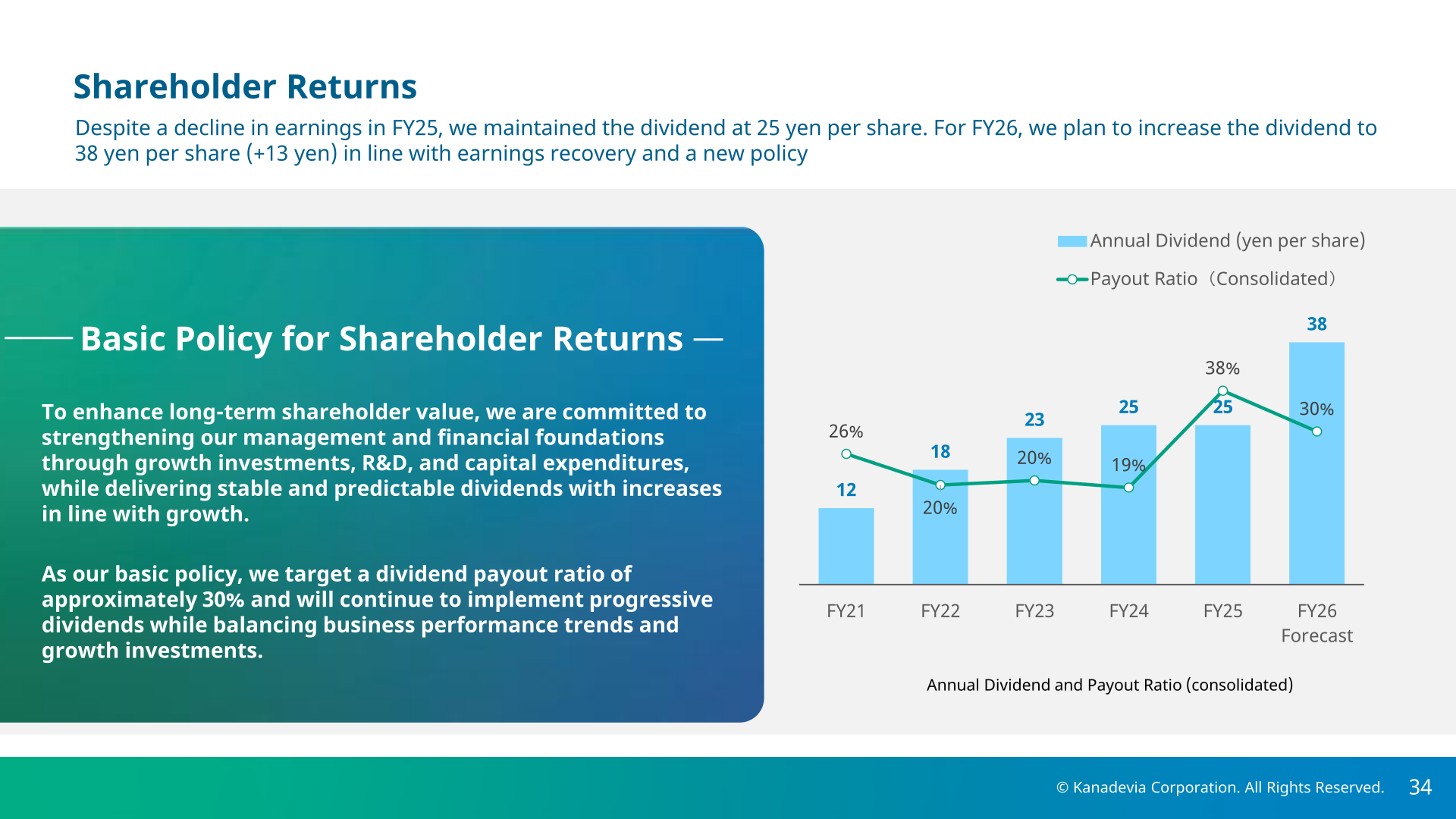 Annual dividend per share and consolidated payout ratio from FY21 to the FY26 forecast