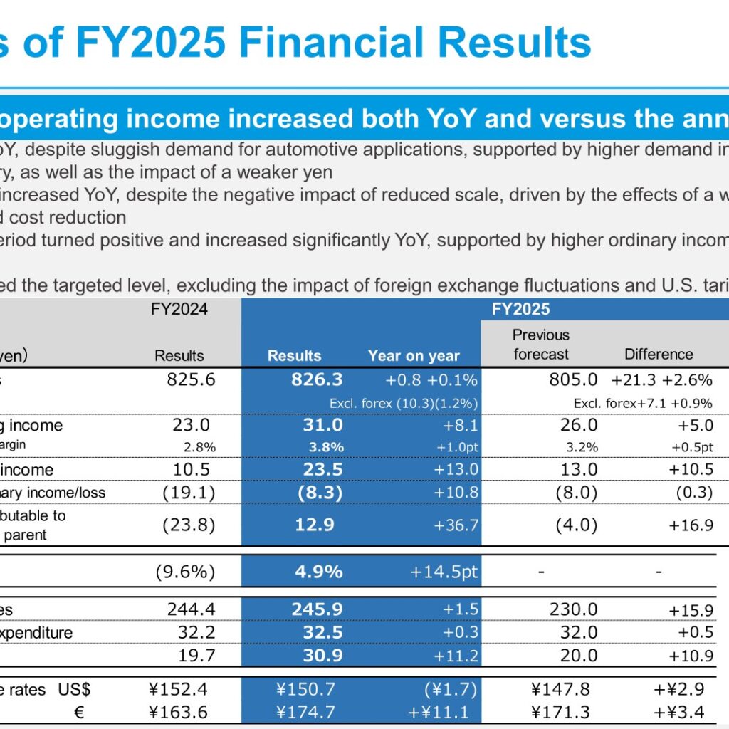 NTN Corporation (6472): FY2025 Results Summary — Sales and Operating Income Up, Net Profit Back in the Black, Dividend Raised to ¥13