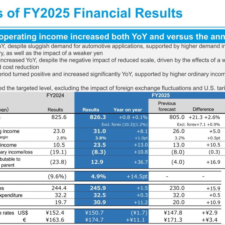 NTN Corporation (6472): FY2025 Results Summary — Sales and Operating Income Up, Net Profit Back in the Black, Dividend Raised to ¥13