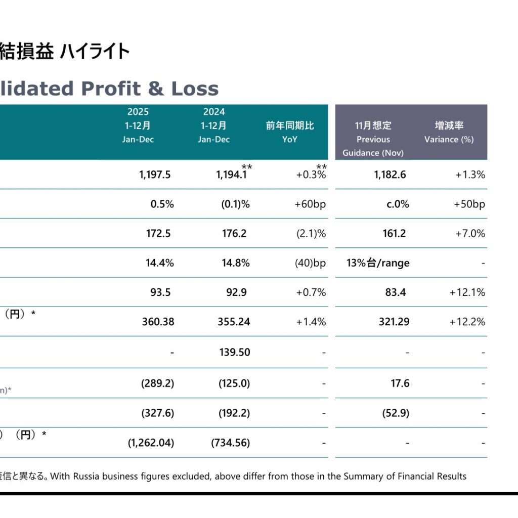 Dentsu Group (4324): FY2025 Results Summary — Goodwill Impairment Drives Statutory Loss, Dividend Suspended