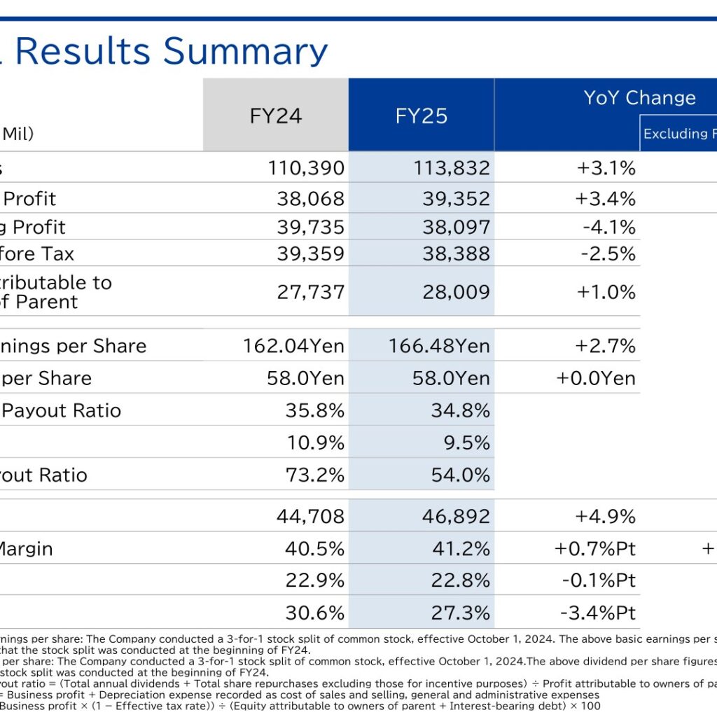 Dexerials (4980): FY2025 Results Summary – Sales and Business Profit Up on Camera-Module ACF and Optical Semiconductors