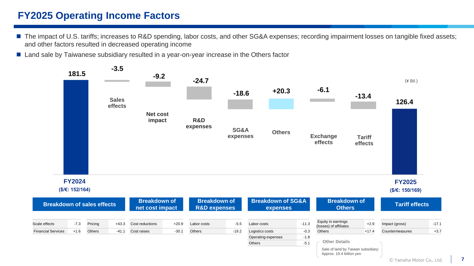 Waterfall chart showing factors behind the change in operating income from FY2024 to FY2025