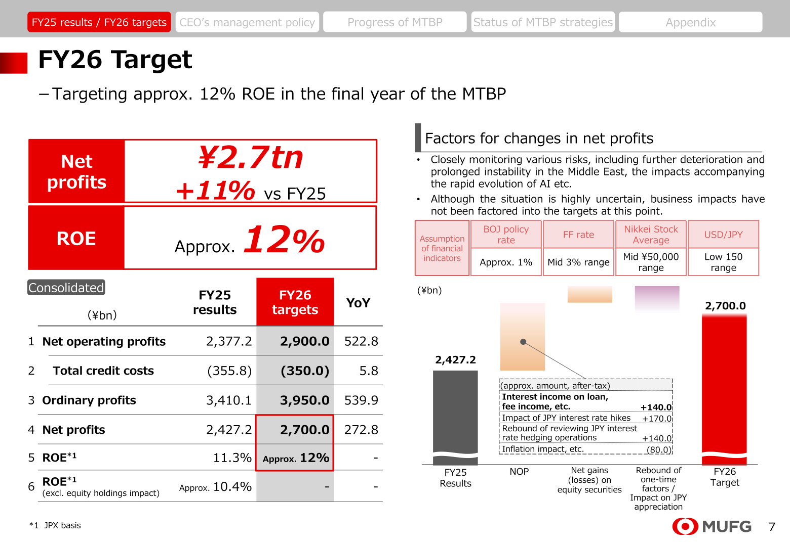 Table of FY2026 targets for net operating profits, credit costs, ordinary profits, net profits and ROE, with key financial assumptions and factors for changes in net profits
