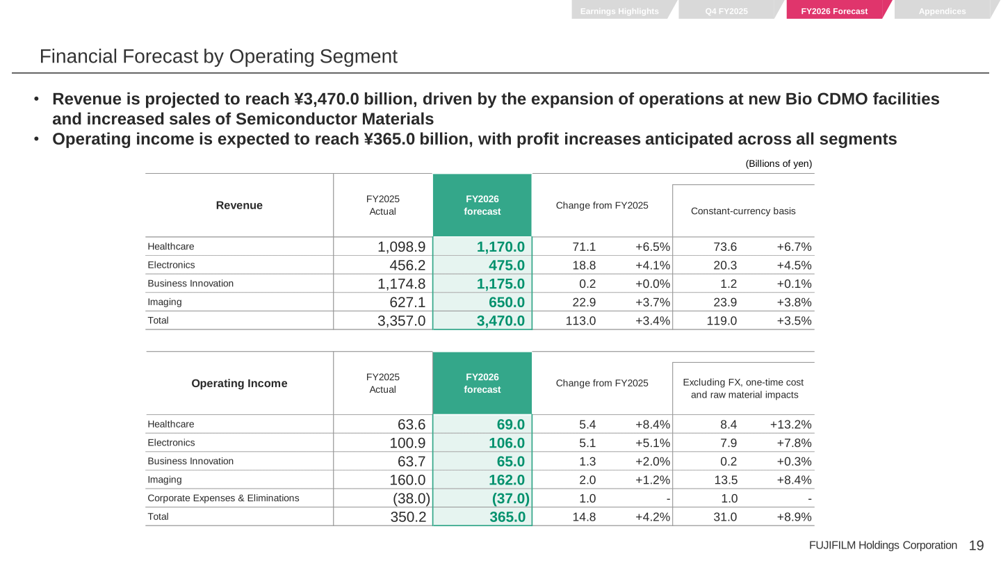 FY2026 financial forecast by operating segment, showing revenue and operating income guidance against FY2025 actual