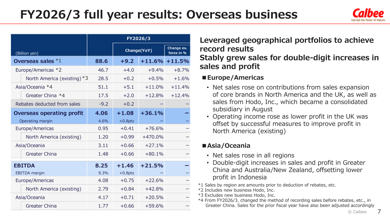 Table of Calbee FY2026/3 overseas business full-year results showing overseas sales, Europe/Americas, North America, Asia/Oceania and Greater China with operating profit and EBITDA by region