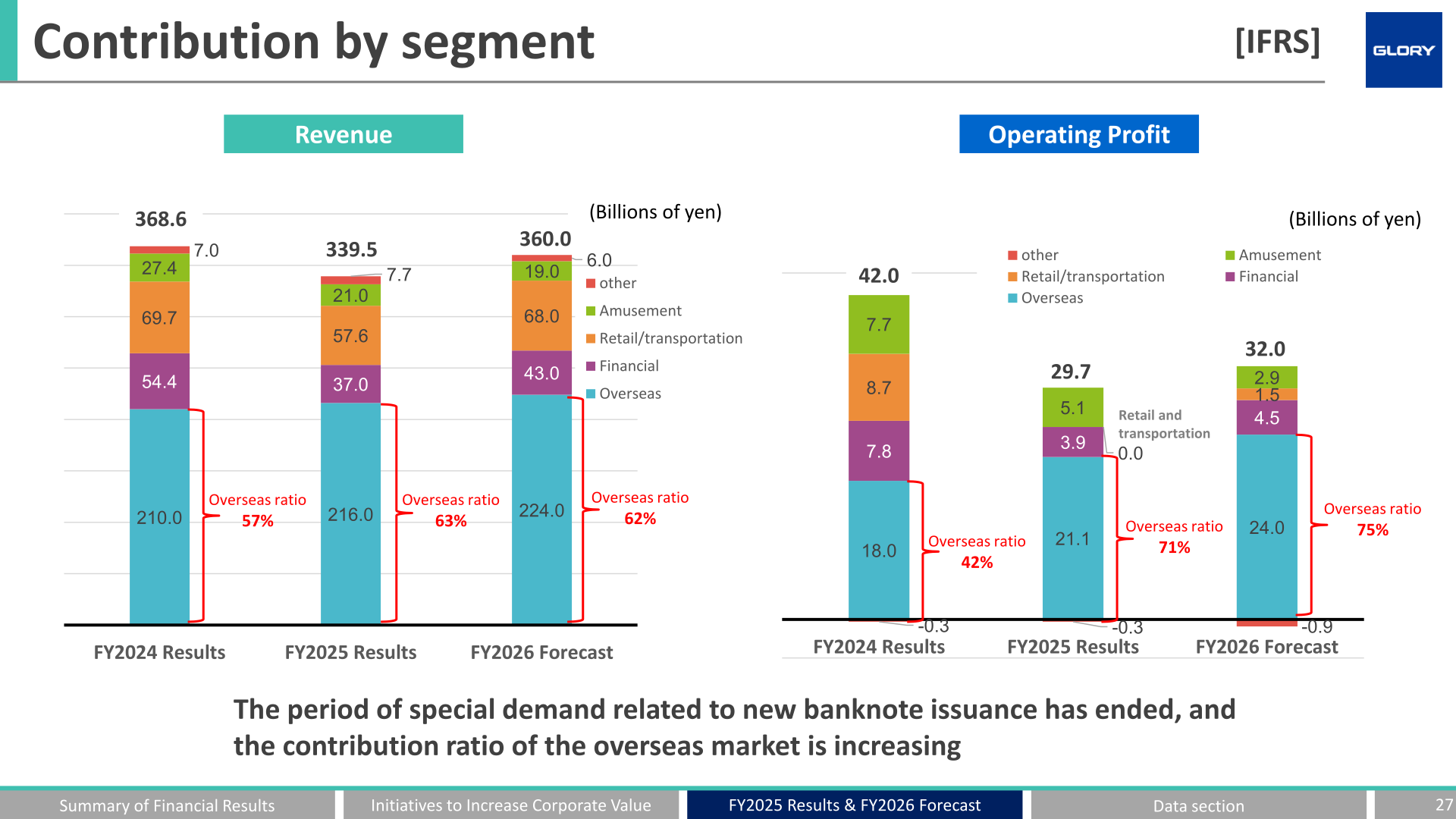 Stacked bar charts of revenue and operating profit by segment for FY2024 results, FY2025 results and FY2026 forecast, showing the overseas ratio