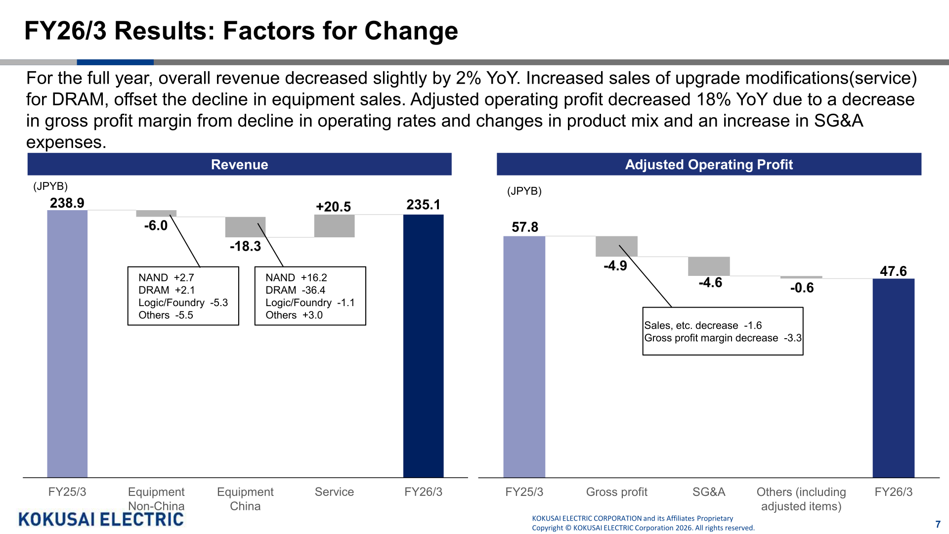 Waterfall charts showing factors for change in full-year revenue and adjusted operating profit from FY25/3 to FY26/3