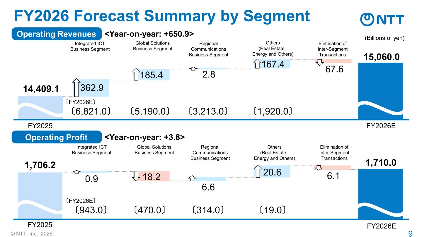FY2026 forecast summary by business segment for operating revenues and operating profit