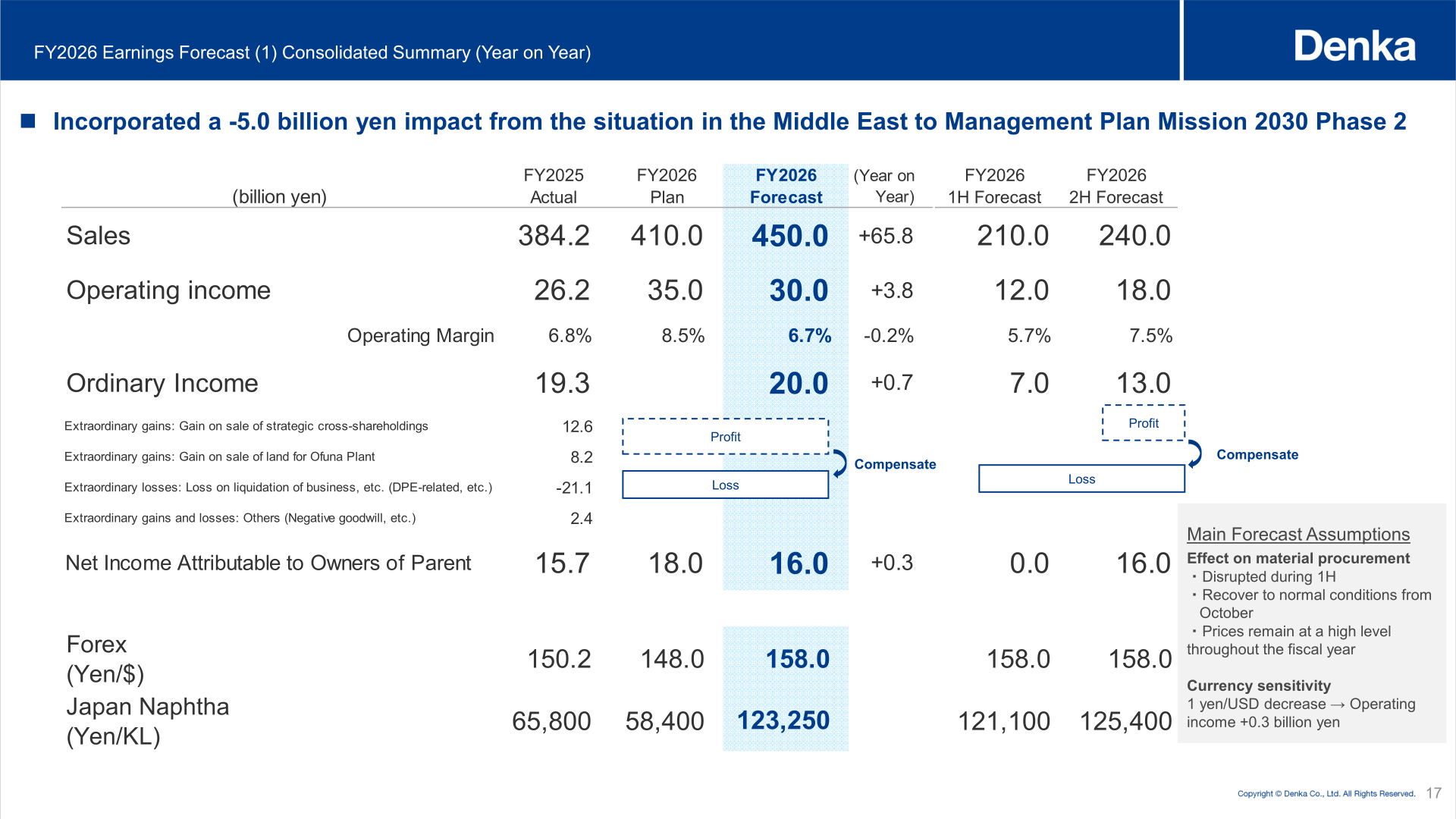 FY2026 consolidated earnings forecast summary table with half-year breakdown and forecast assumptions