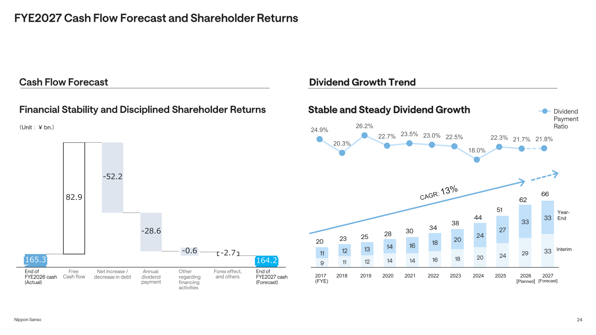 FYE2027 cash flow forecast waterfall chart and dividend growth trend chart showing per-share dividends from FYE2017 to the FYE2027 forecast with payout ratios