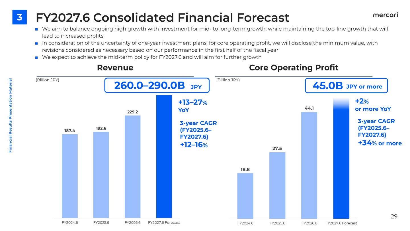 FY2027.6 consolidated financial forecast charts showing revenue guidance of 260.0-290.0 billion yen and core operating profit of 45.0 billion yen or more